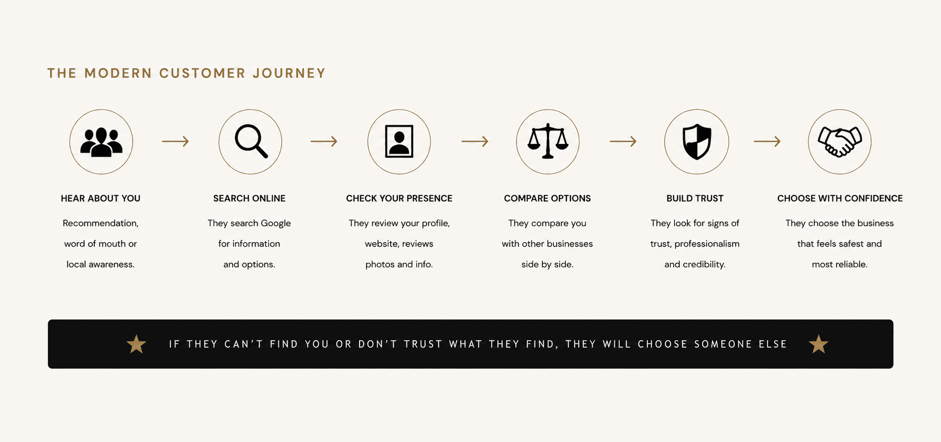 The Modern Customer Journey